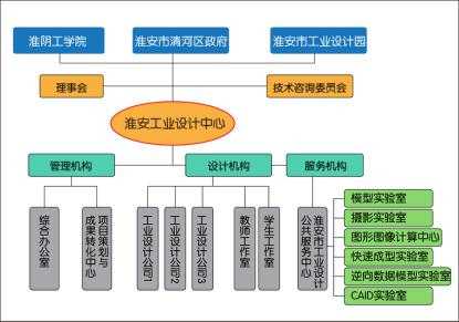 淮安市工业设计中心组织结构.jpg